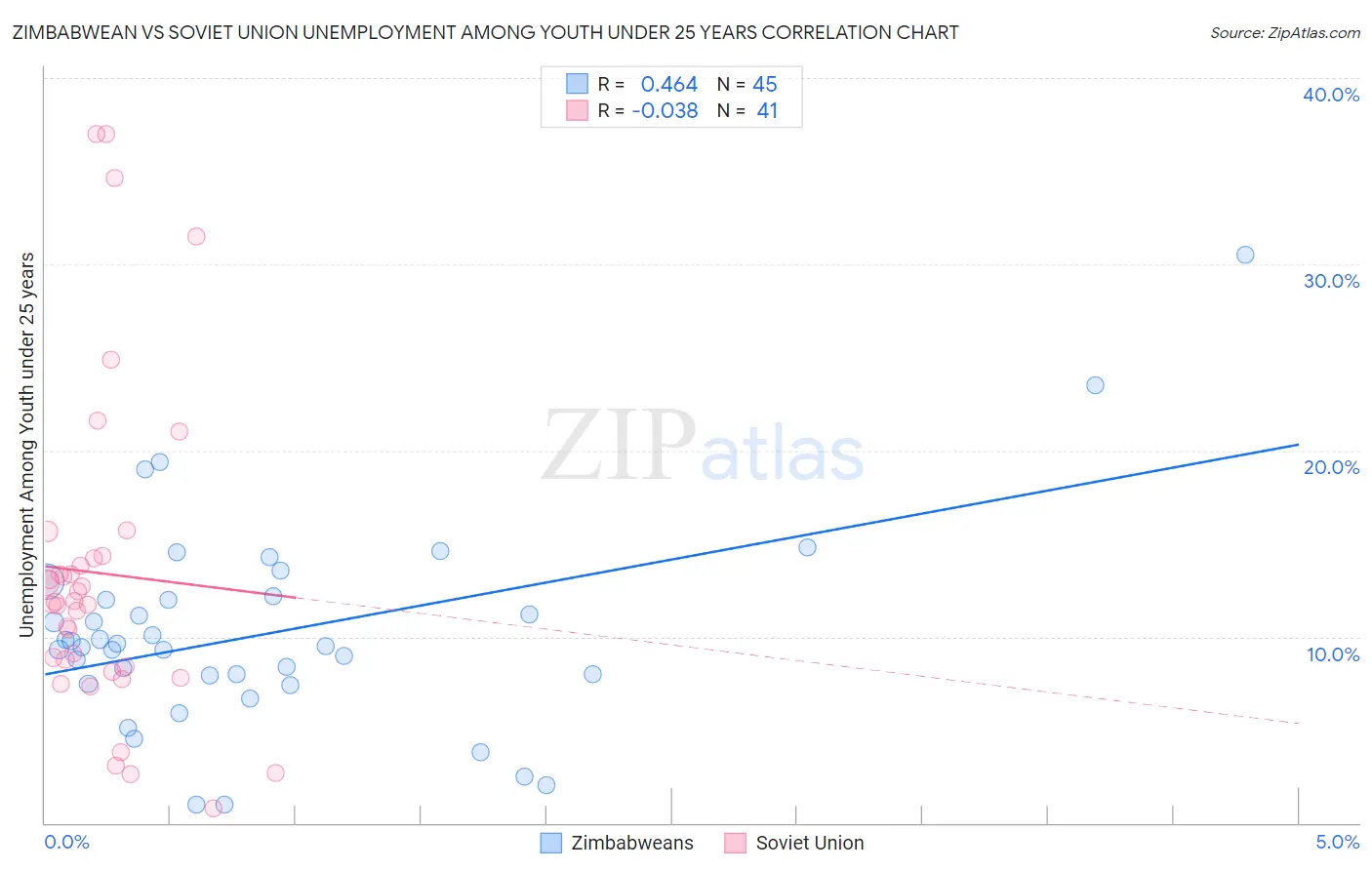 Zimbabwean vs Soviet Union Unemployment Among Youth under 25 years