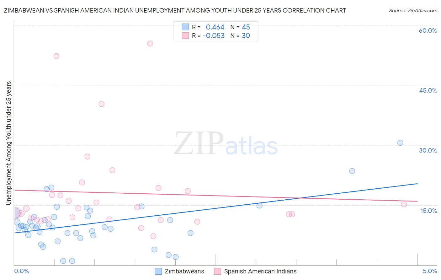 Zimbabwean vs Spanish American Indian Unemployment Among Youth under 25 years