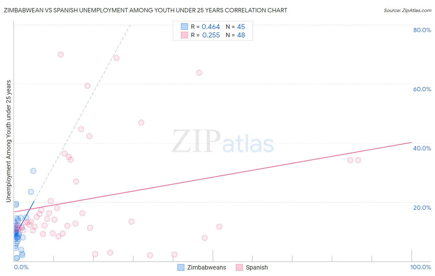 Zimbabwean vs Spanish Unemployment Among Youth under 25 years