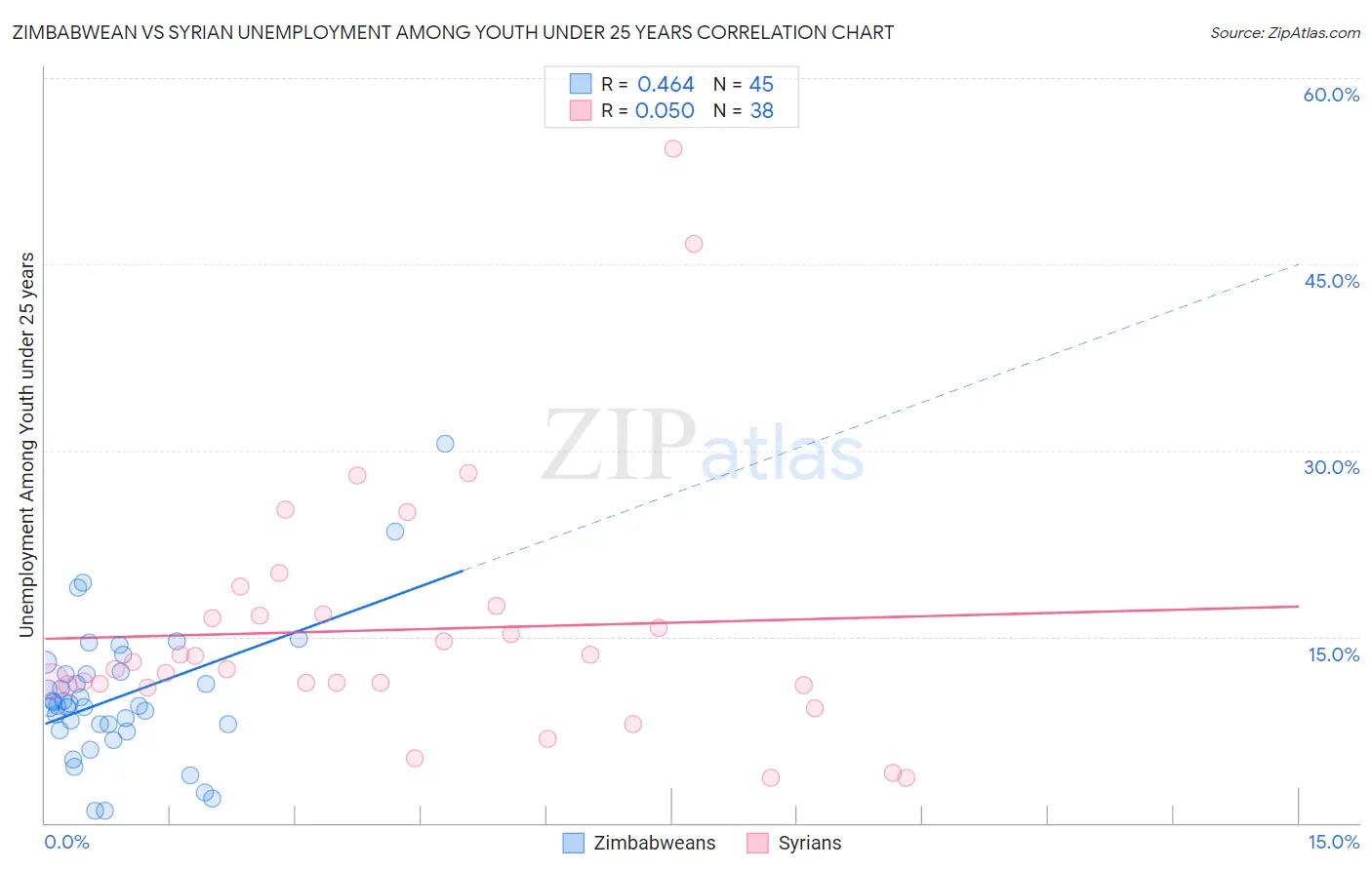 Zimbabwean vs Syrian Unemployment Among Youth under 25 years