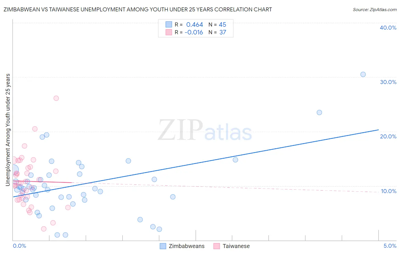 Zimbabwean vs Taiwanese Unemployment Among Youth under 25 years