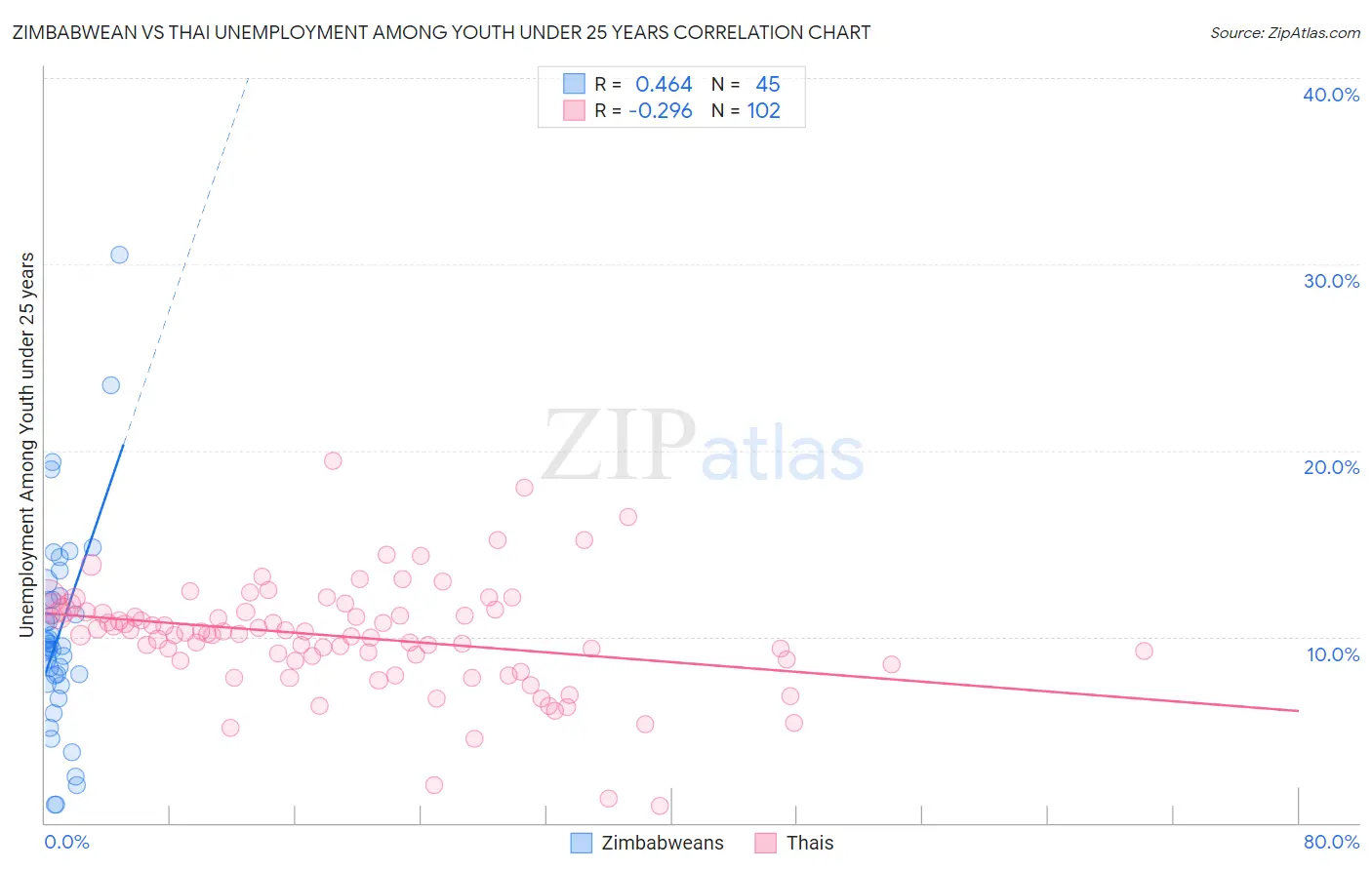 Zimbabwean vs Thai Unemployment Among Youth under 25 years