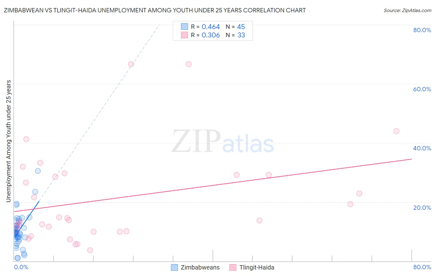 Zimbabwean vs Tlingit-Haida Unemployment Among Youth under 25 years