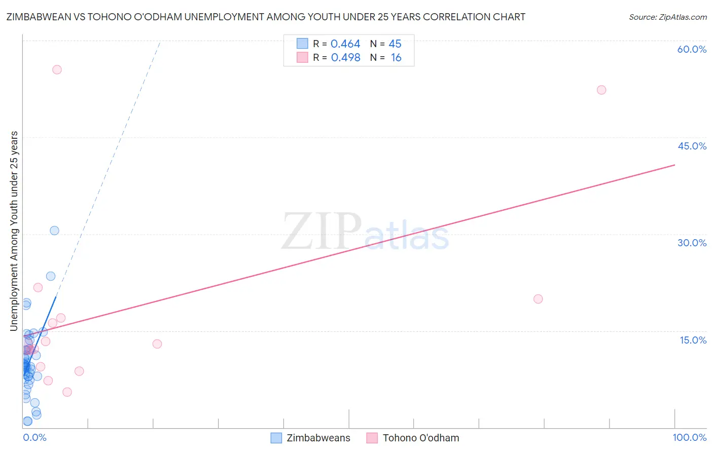 Zimbabwean vs Tohono O'odham Unemployment Among Youth under 25 years