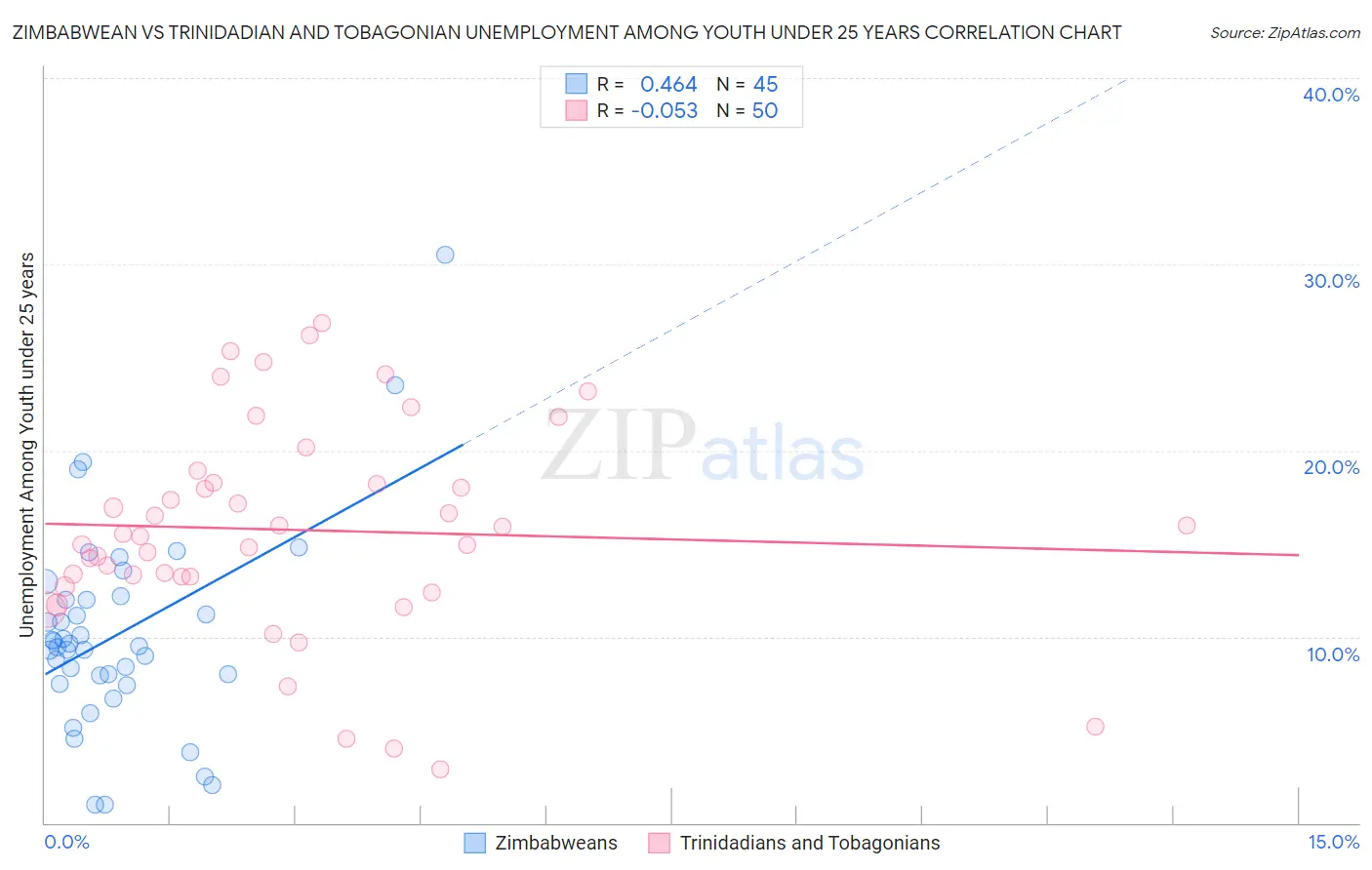 Zimbabwean vs Trinidadian and Tobagonian Unemployment Among Youth under 25 years