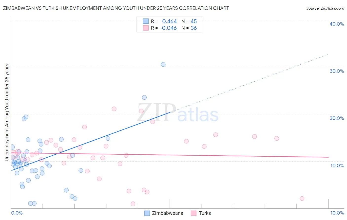 Zimbabwean vs Turkish Unemployment Among Youth under 25 years