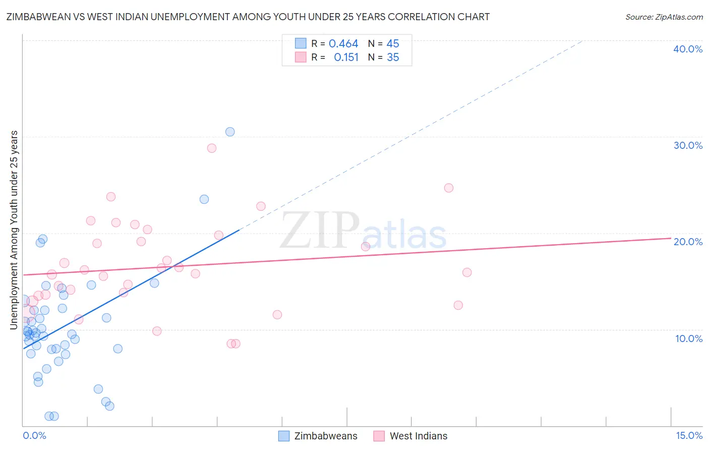 Zimbabwean vs West Indian Unemployment Among Youth under 25 years