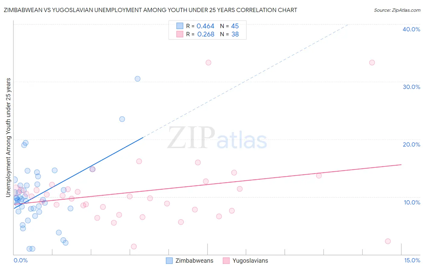 Zimbabwean vs Yugoslavian Unemployment Among Youth under 25 years