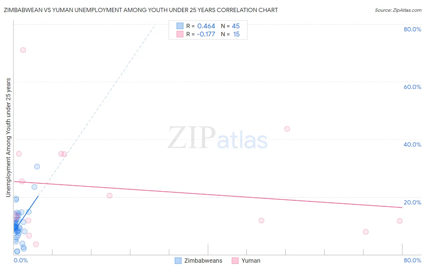 Zimbabwean vs Yuman Unemployment Among Youth under 25 years