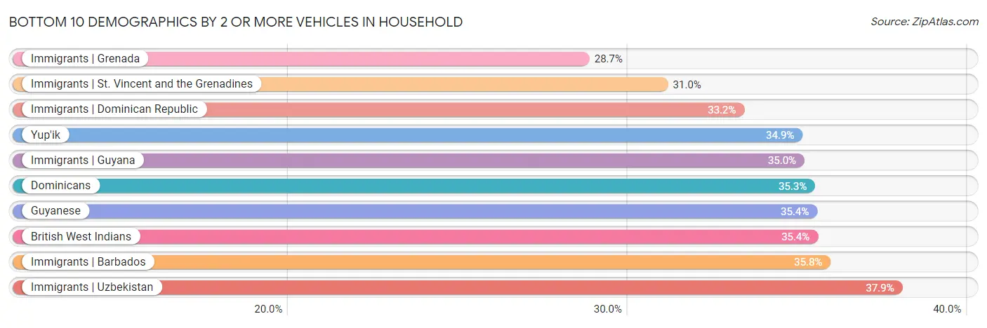 Bottom 10 Demographics by 2 or more Vehicles in Household