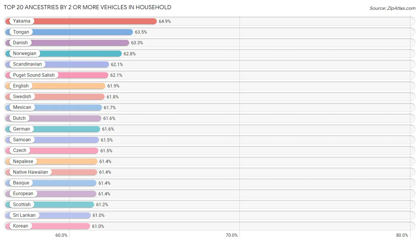 2 or more Vehicles in Household by Ancestry