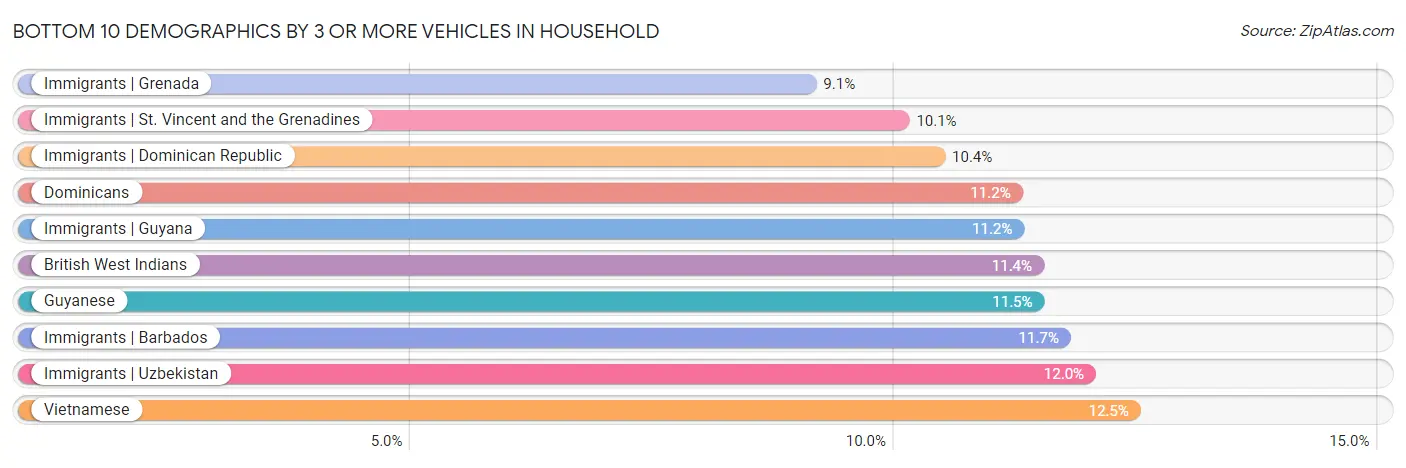Bottom 10 Demographics by 3 or more Vehicles in Household