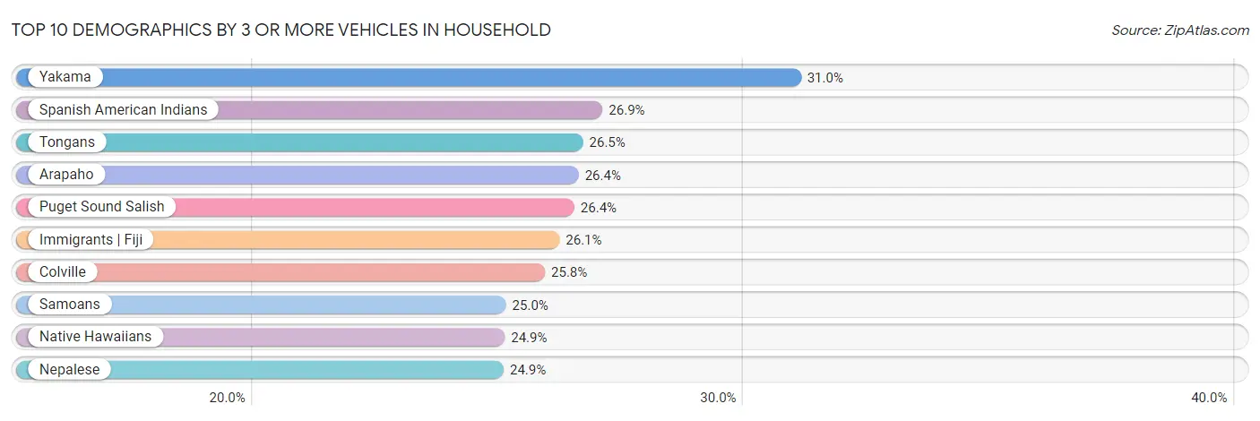 Top 10 Demographics by 3 or more Vehicles in Household