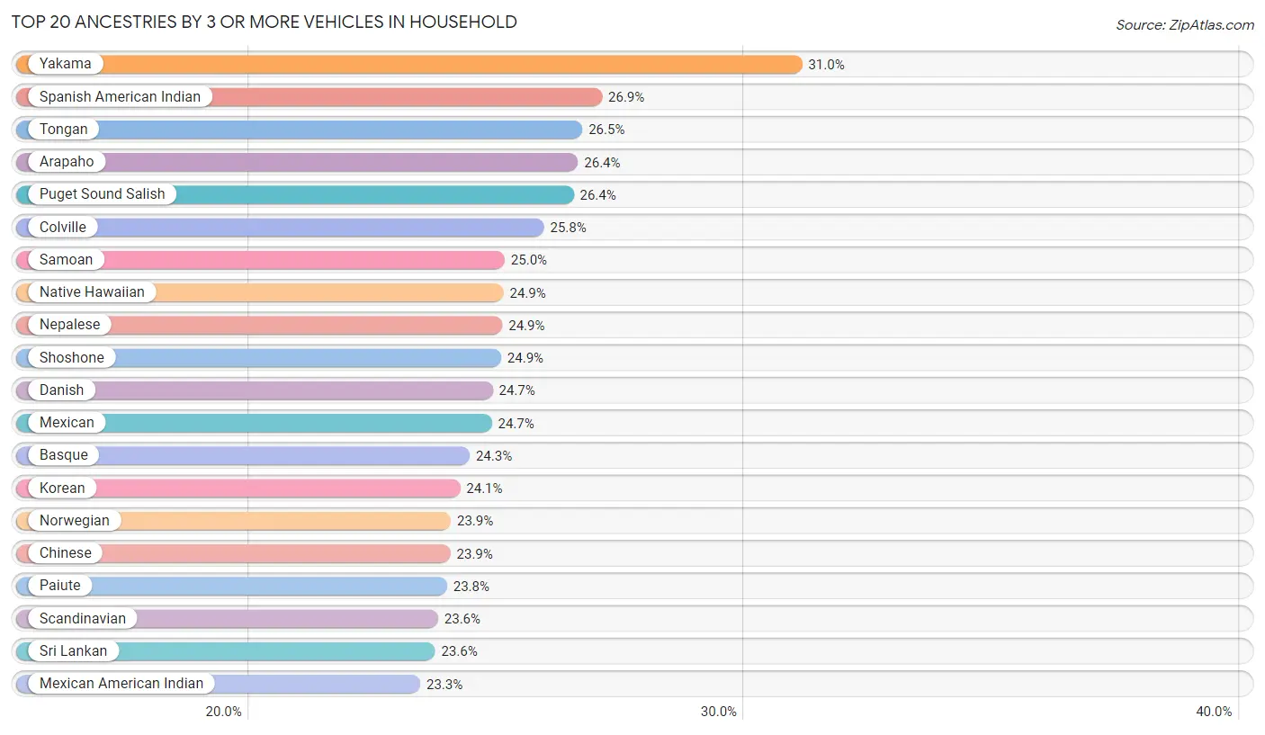 3 or more Vehicles in Household by Ancestry