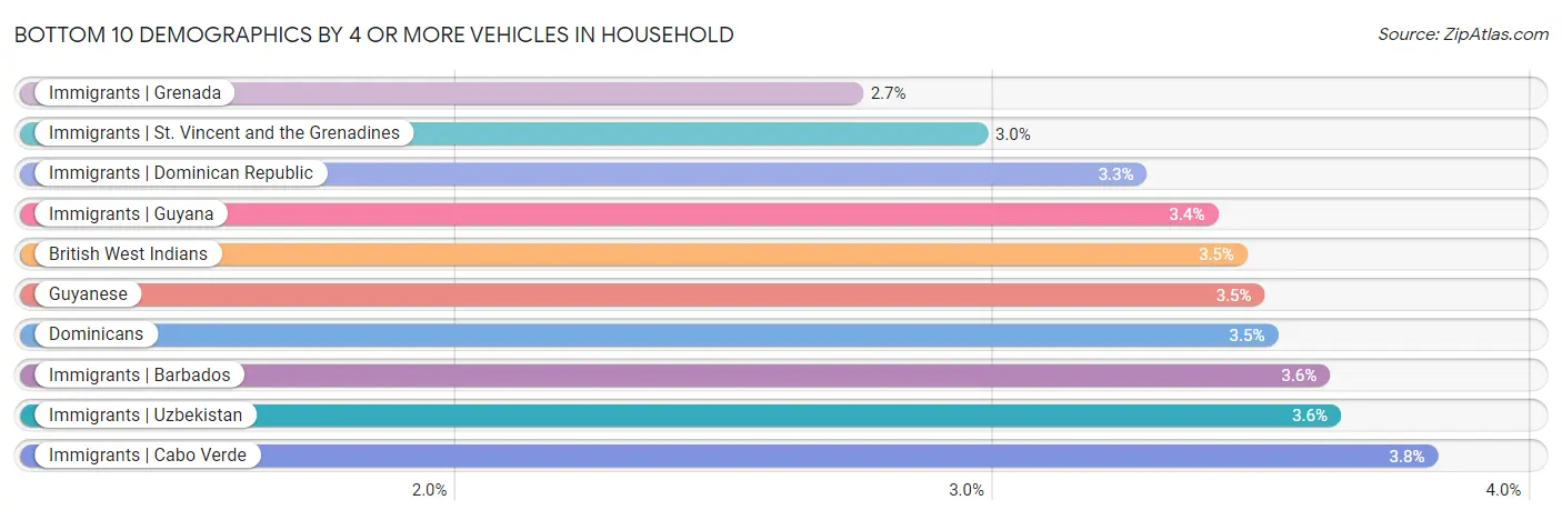 Bottom 10 Demographics by 4 or more Vehicles in Household
