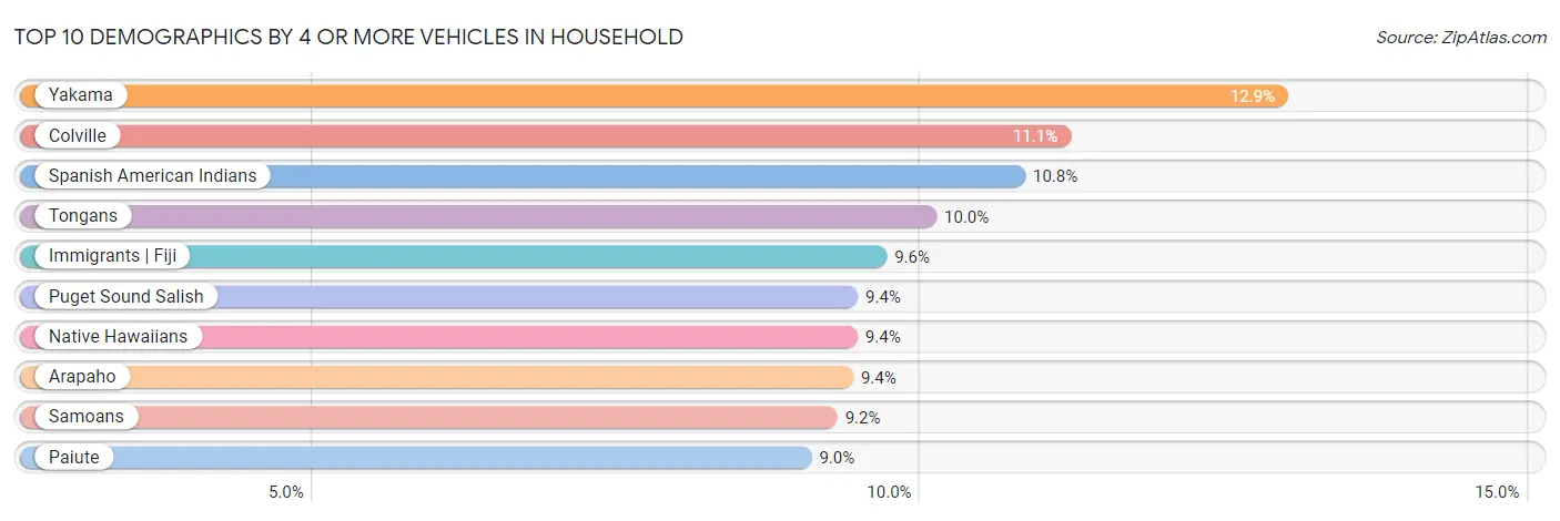 Top 10 Demographics by 4 or more Vehicles in Household