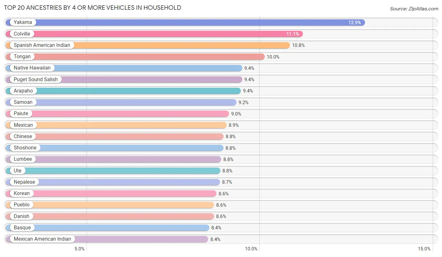 4 or more Vehicles in Household by Ancestry