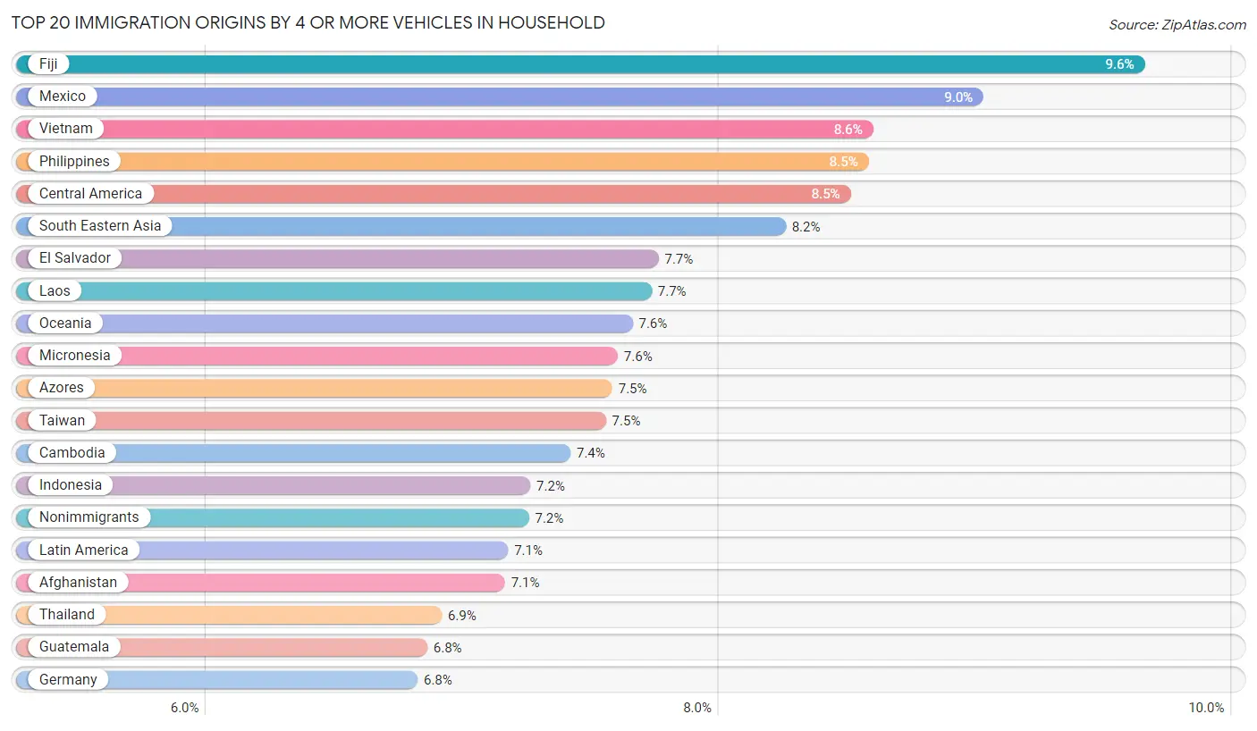 4 or more Vehicles in Household by Immigration