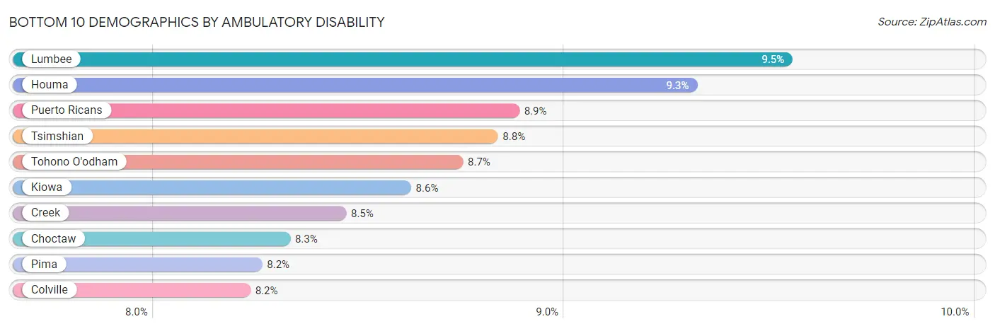 Bottom 10 Demographics by Ambulatory Disability