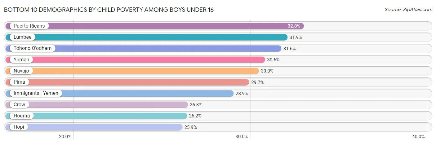 Bottom 10 Demographics by Child Poverty Among Boys Under 16