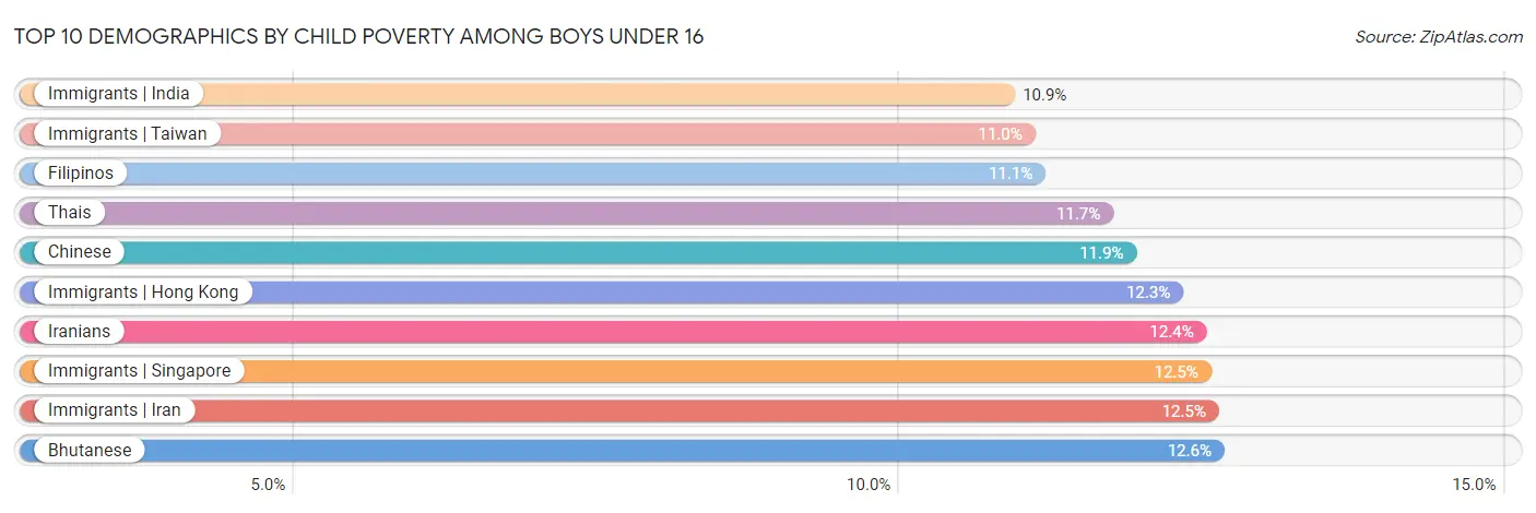 Top 10 Demographics by Child Poverty Among Boys Under 16