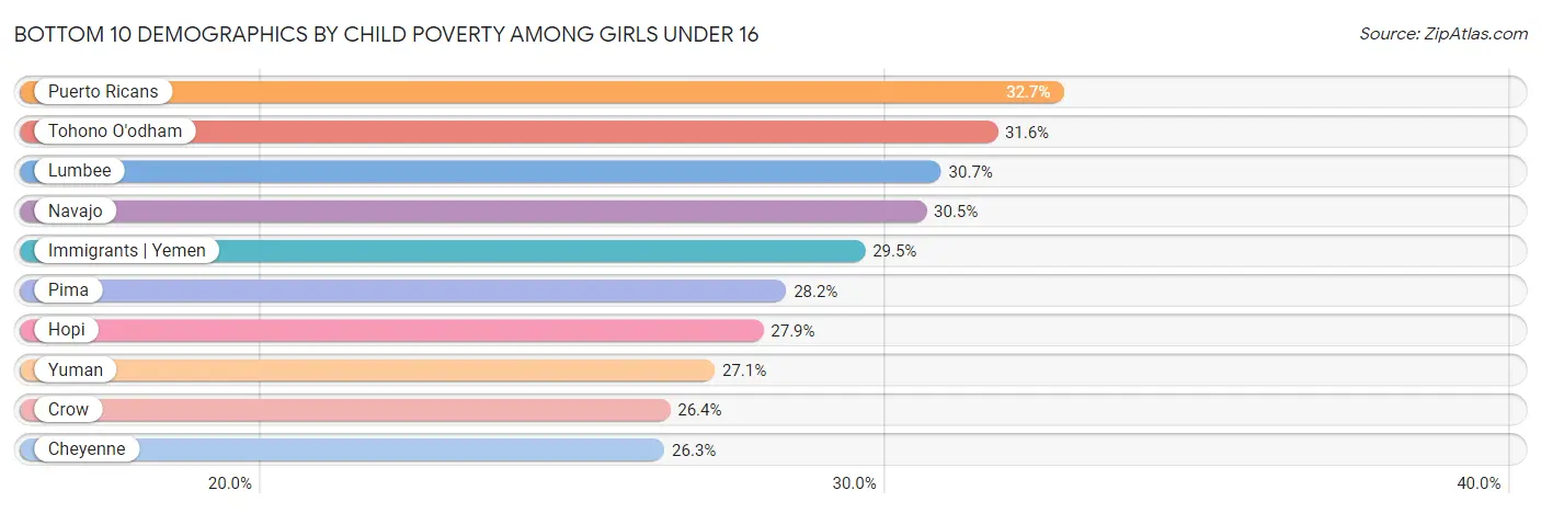 Bottom 10 Demographics by Child Poverty Among Girls Under 16