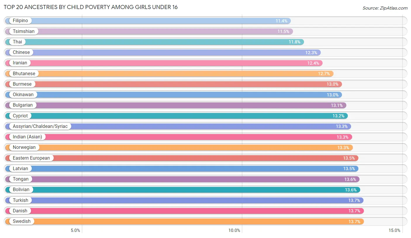 Child Poverty Among Girls Under 16 by Ancestry