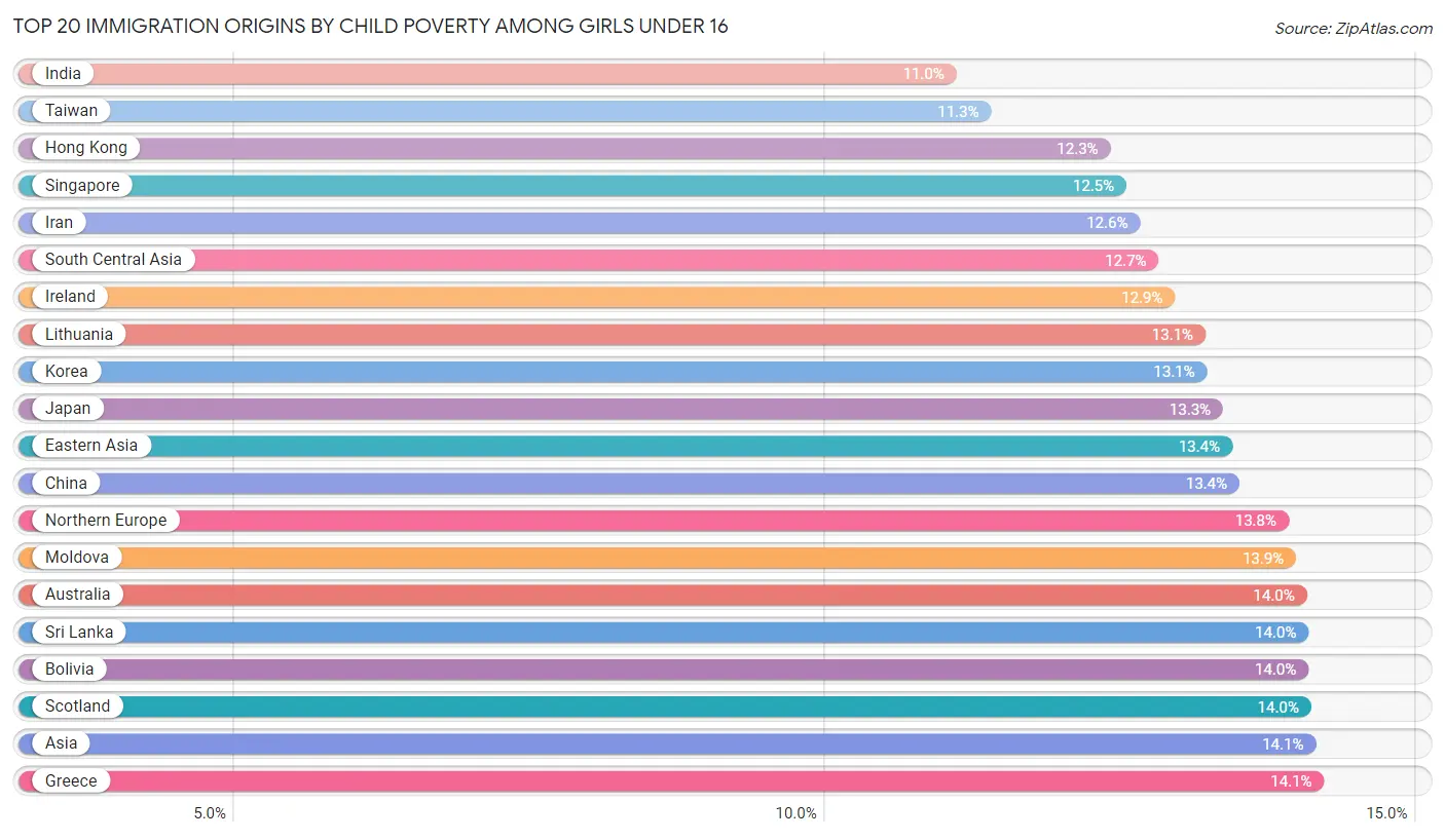 Child Poverty Among Girls Under 16 by Immigration