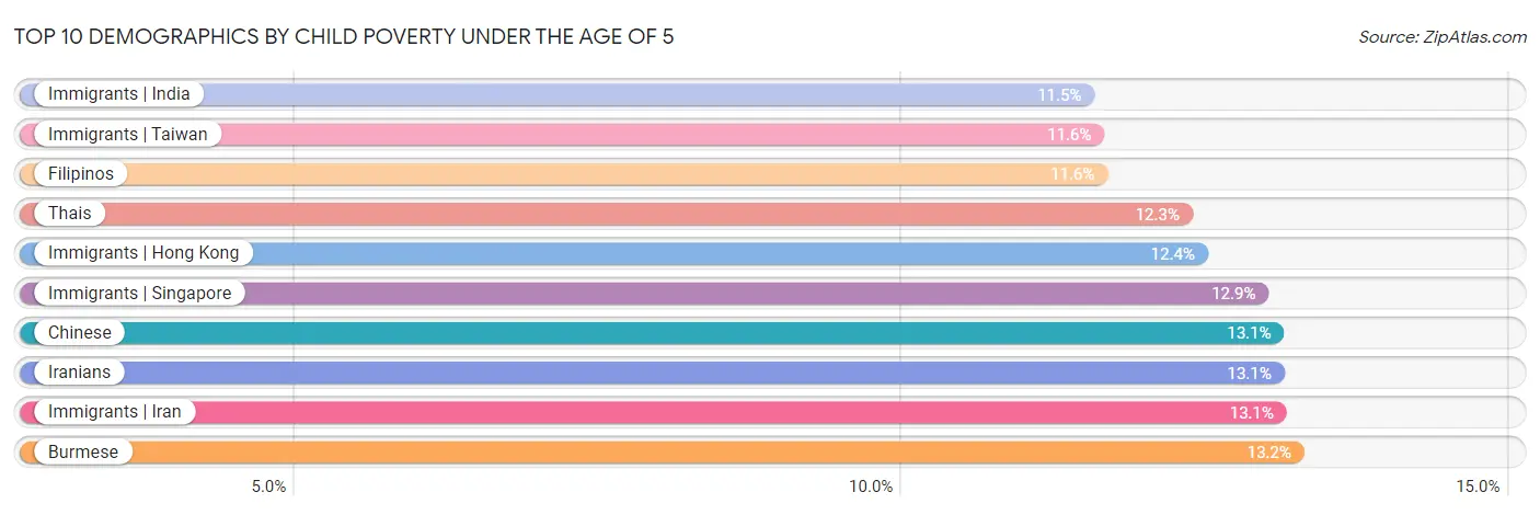 Top 10 Demographics by Child Poverty Under the Age of 5