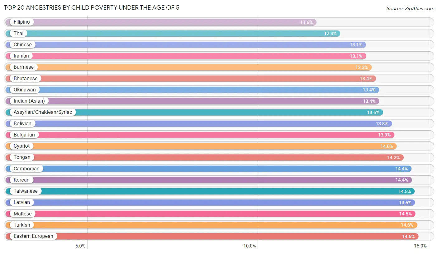 Child Poverty Under the Age of 5 by Ancestry