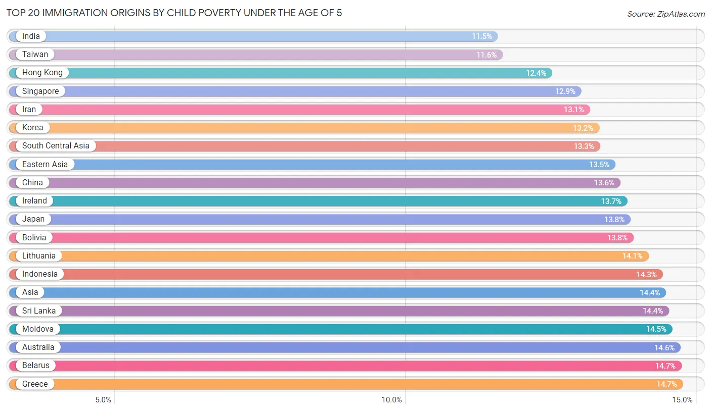 Child Poverty Under the Age of 5 by Immigration