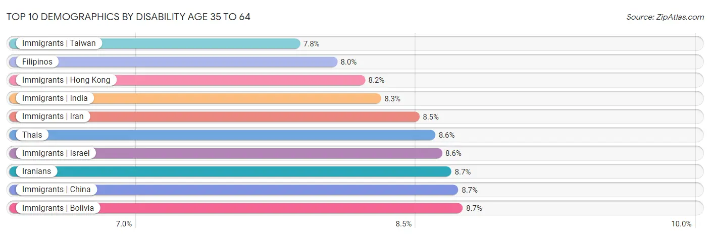 Top 10 Demographics by Disability Age 35 to 64