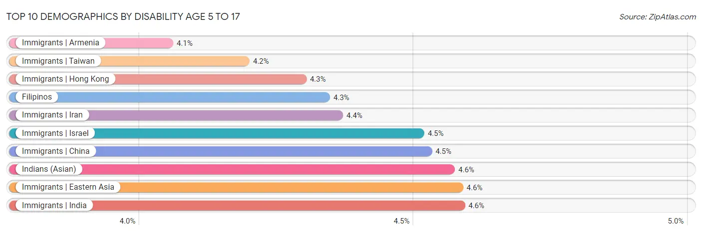 Top 10 Demographics by Disability Age 5 to 17