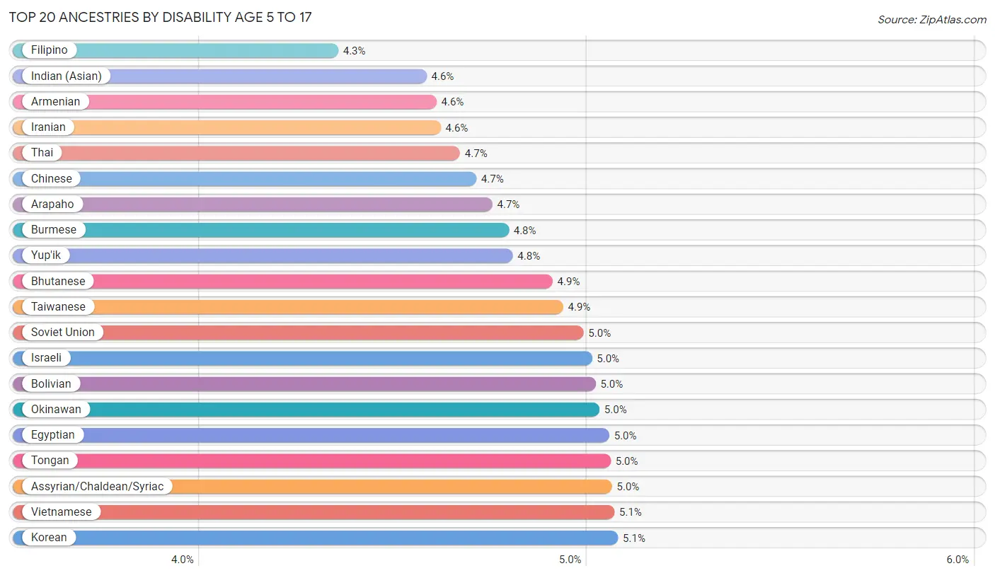 Disability Age 5 to 17 by Ancestry
