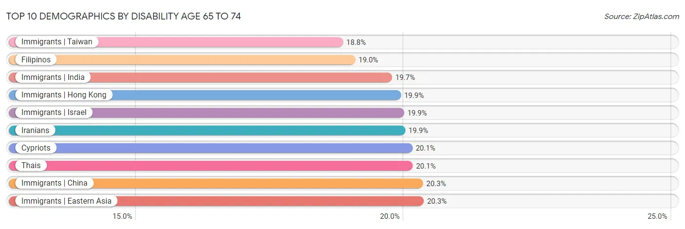 Top 10 Demographics by Disability Age 65 to 74