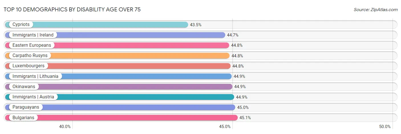 Top 10 Demographics by Disability Age Over 75