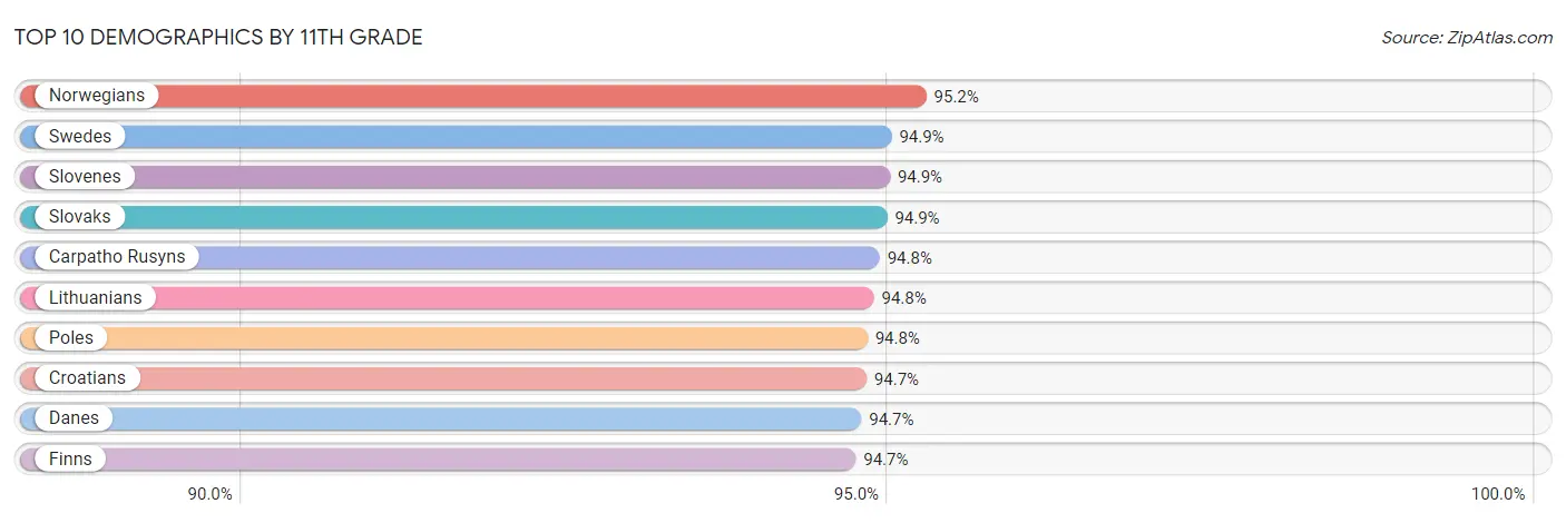 Top 10 Demographics by 11th Grade