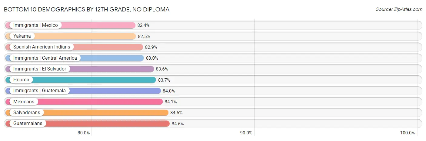 Bottom 10 Demographics by 12th Grade, No Diploma