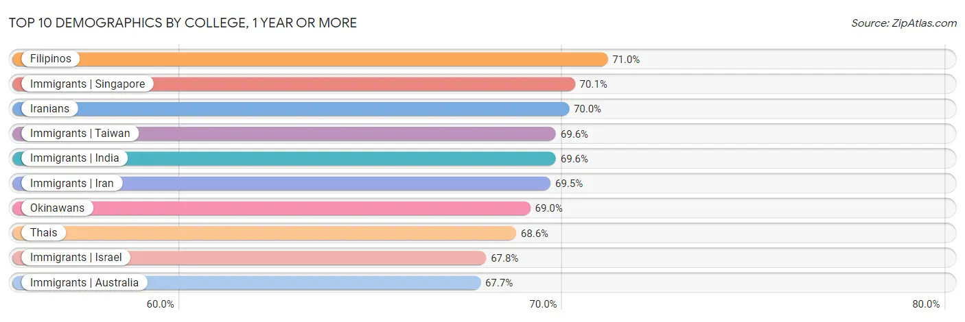 Top 10 Demographics by College, 1 year or more
