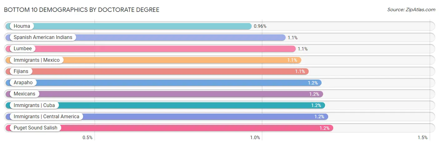 Bottom 10 Demographics by Doctorate Degree