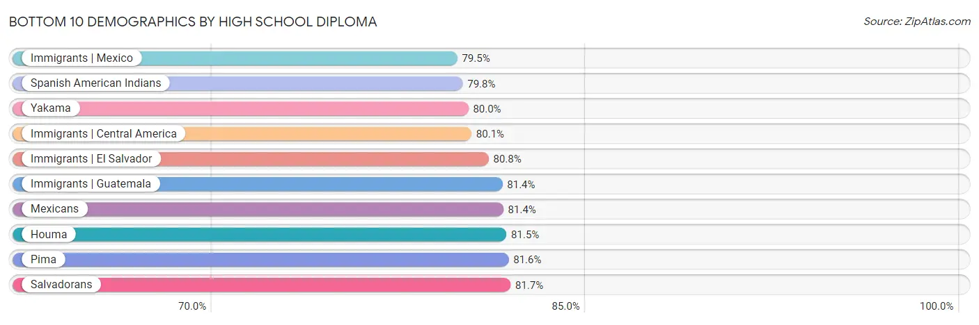 Bottom 10 Demographics by High School Diploma