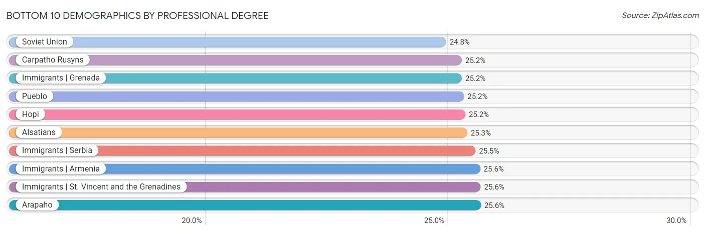 Bottom 10 Demographics by Professional Degree