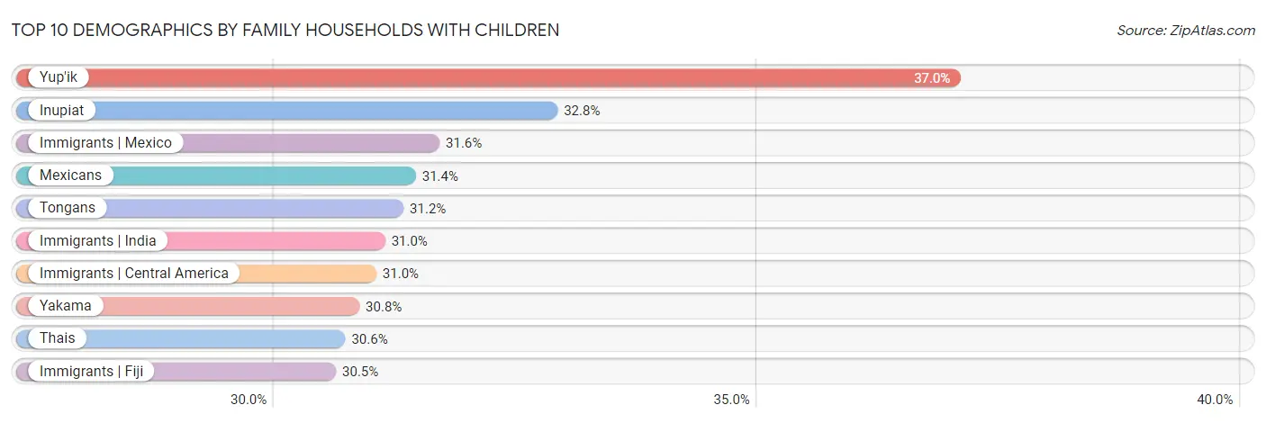 Top 10 Demographics by Family Households with Children