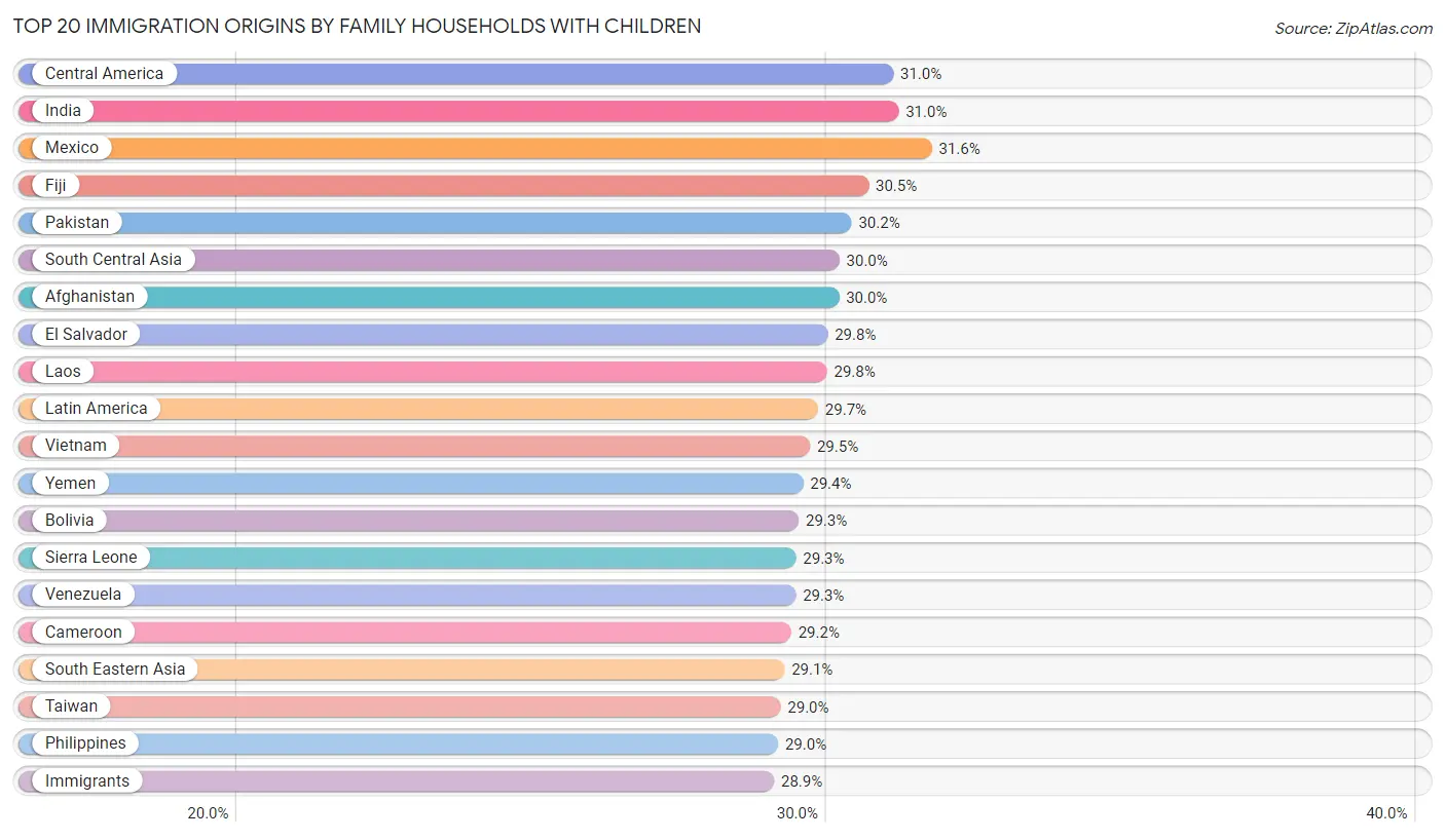 Family Households with Children by Immigration