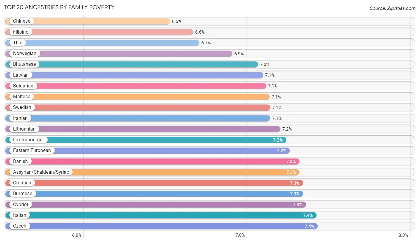 Family Poverty by Ancestry