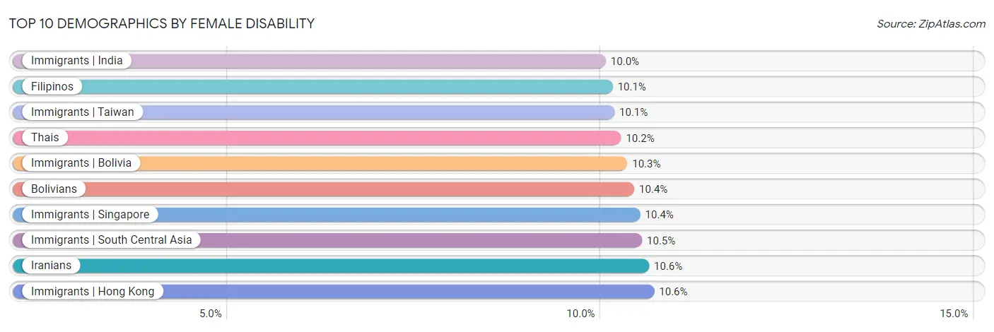 Top 10 Demographics by Female Disability