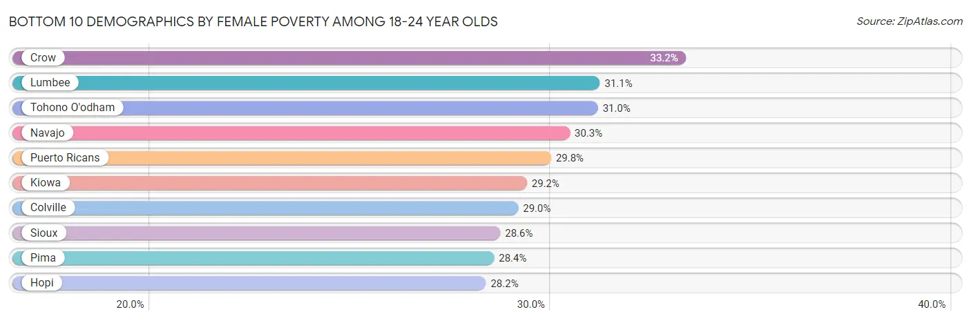 Bottom 10 Demographics by Female Poverty Among 18-24 Year Olds