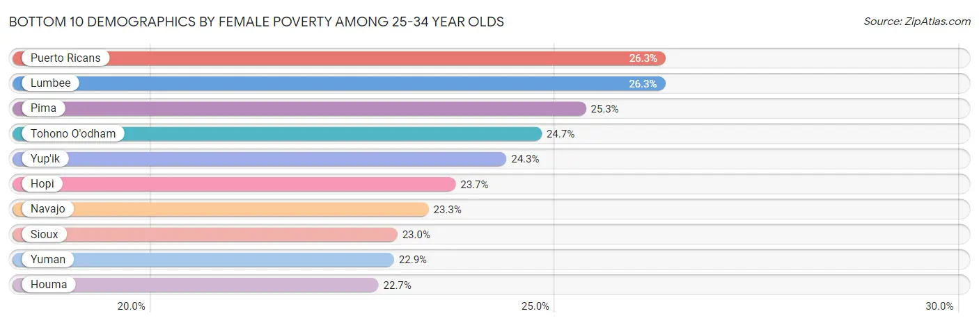 Bottom 10 Demographics by Female Poverty Among 25-34 Year Olds