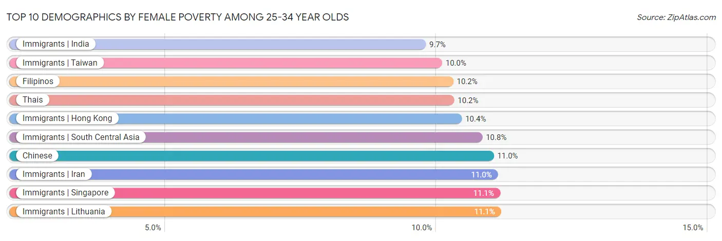 Top 10 Demographics by Female Poverty Among 25-34 Year Olds
