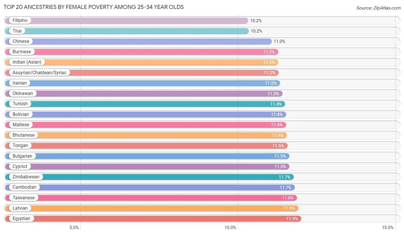 Female Poverty Among 25-34 Year Olds by Ancestry